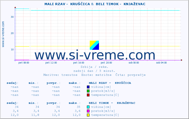 POVPREČJE ::  MALI RZAV -  KRUŠČICA &  BELI TIMOK -  KNJAŽEVAC :: višina | pretok | temperatura :: zadnji dan / 5 minut.