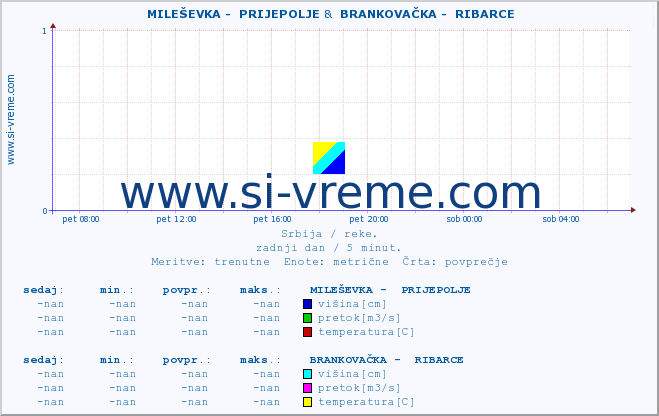 POVPREČJE ::  MILEŠEVKA -  PRIJEPOLJE &  BRANKOVAČKA -  RIBARCE :: višina | pretok | temperatura :: zadnji dan / 5 minut.