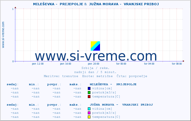 POVPREČJE ::  MILEŠEVKA -  PRIJEPOLJE &  JUŽNA MORAVA -  VRANJSKI PRIBOJ :: višina | pretok | temperatura :: zadnji dan / 5 minut.