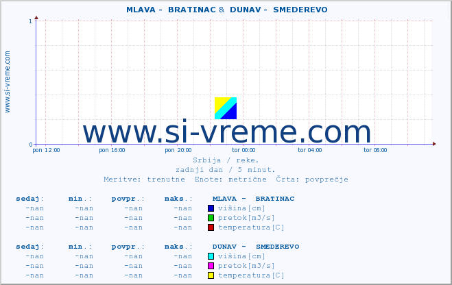 POVPREČJE ::  MLAVA -  BRATINAC &  DUNAV -  SMEDEREVO :: višina | pretok | temperatura :: zadnji dan / 5 minut.