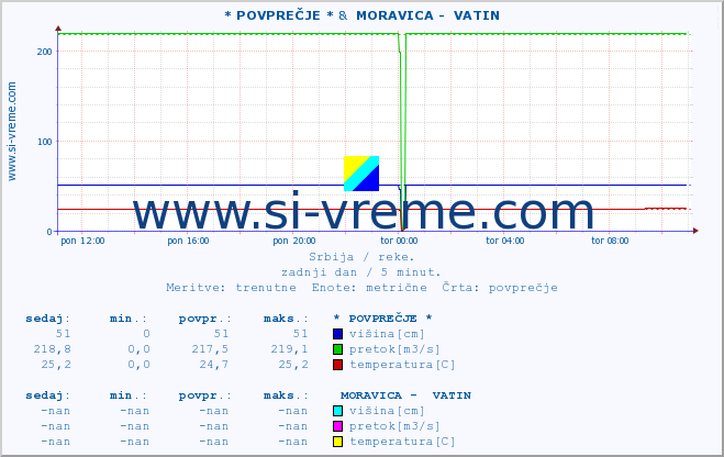 POVPREČJE ::  MORAVICA -  ARILJE &  MORAVICA -  VATIN :: višina | pretok | temperatura :: zadnji dan / 5 minut.