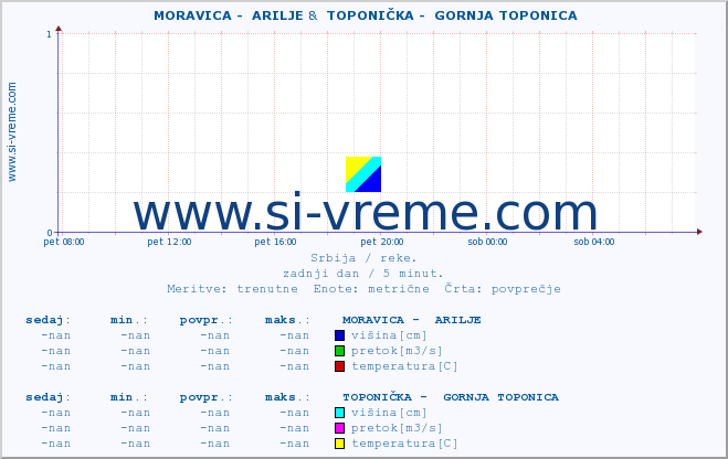 POVPREČJE ::  MORAVICA -  ARILJE &  TOPONIČKA -  GORNJA TOPONICA :: višina | pretok | temperatura :: zadnji dan / 5 minut.