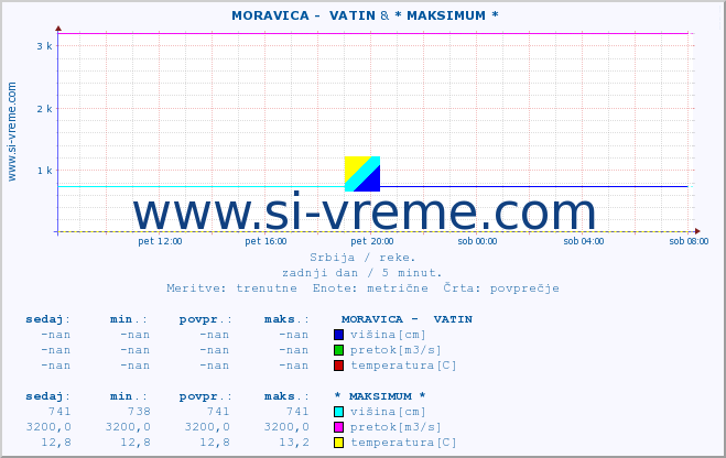 POVPREČJE ::  MORAVICA -  VATIN & * MAKSIMUM * :: višina | pretok | temperatura :: zadnji dan / 5 minut.