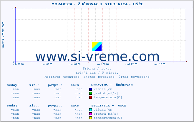 POVPREČJE ::  MORAVICA -  ŽUČKOVAC &  STUDENICA -  UŠĆE :: višina | pretok | temperatura :: zadnji dan / 5 minut.