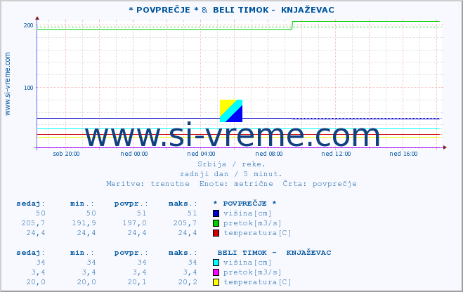 POVPREČJE ::  NERA -  VRAČEV GAJ &  BELI TIMOK -  KNJAŽEVAC :: višina | pretok | temperatura :: zadnji dan / 5 minut.