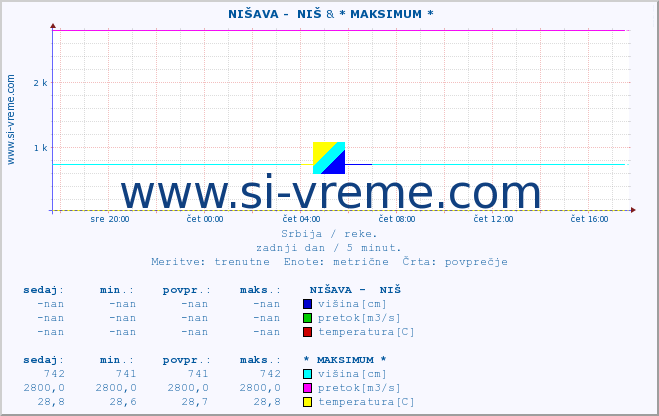 POVPREČJE ::  NIŠAVA -  NIŠ & * MAKSIMUM * :: višina | pretok | temperatura :: zadnji dan / 5 minut.