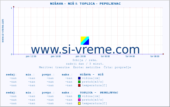 POVPREČJE ::  NIŠAVA -  NIŠ &  TOPLICA -  PEPELJEVAC :: višina | pretok | temperatura :: zadnji dan / 5 minut.