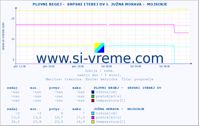 POVPREČJE ::  PLOVNI BEGEJ -  SRPSKI ITEBEJ DV &  JUŽNA MORAVA -  MOJSINJE :: višina | pretok | temperatura :: zadnji dan / 5 minut.