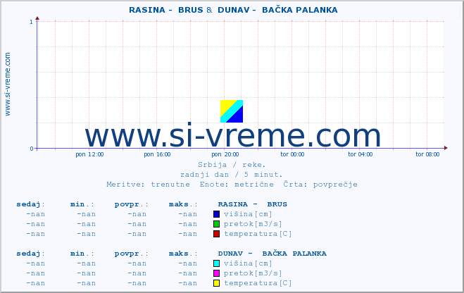 POVPREČJE ::  RASINA -  BRUS &  DUNAV -  BAČKA PALANKA :: višina | pretok | temperatura :: zadnji dan / 5 minut.