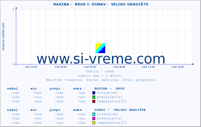 POVPREČJE ::  RASINA -  BRUS &  DUNAV -  VELIKO GRADIŠTE :: višina | pretok | temperatura :: zadnji dan / 5 minut.