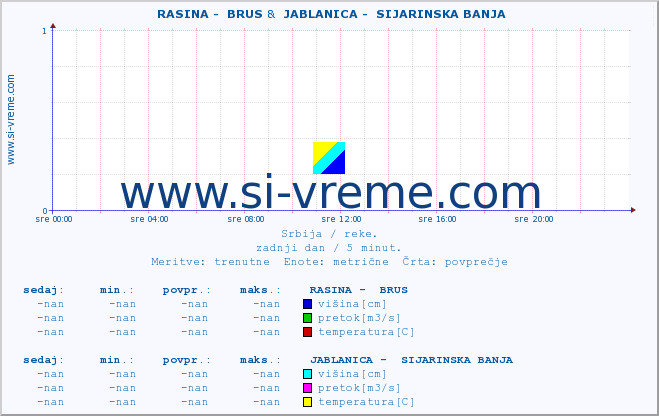 POVPREČJE ::  RASINA -  BRUS &  JABLANICA -  SIJARINSKA BANJA :: višina | pretok | temperatura :: zadnji dan / 5 minut.