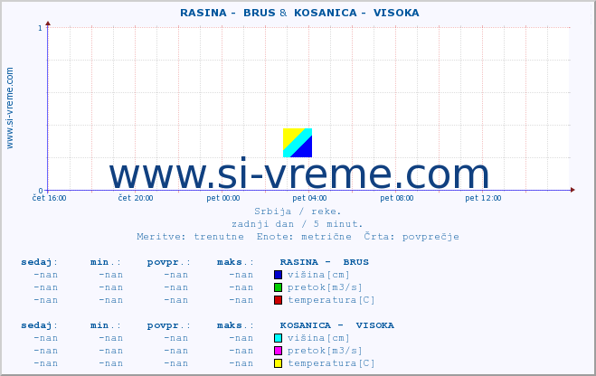 POVPREČJE ::  RASINA -  BRUS &  KOSANICA -  VISOKA :: višina | pretok | temperatura :: zadnji dan / 5 minut.