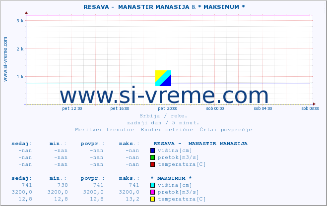 POVPREČJE ::  RESAVA -  MANASTIR MANASIJA & * MAKSIMUM * :: višina | pretok | temperatura :: zadnji dan / 5 minut.