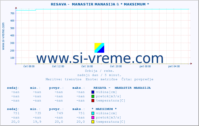 POVPREČJE ::  RESAVA -  MANASTIR MANASIJA &  VELIKA MORAVA -  BAGRDAN ** :: višina | pretok | temperatura :: zadnji dan / 5 minut.