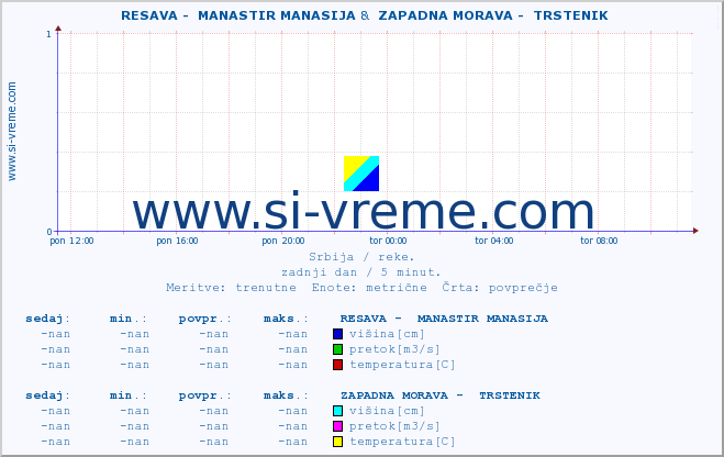 POVPREČJE ::  RESAVA -  MANASTIR MANASIJA &  ZAPADNA MORAVA -  TRSTENIK :: višina | pretok | temperatura :: zadnji dan / 5 minut.