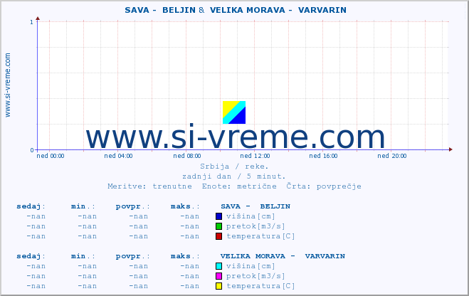 POVPREČJE ::  SAVA -  BELJIN &  VELIKA MORAVA -  VARVARIN :: višina | pretok | temperatura :: zadnji dan / 5 minut.