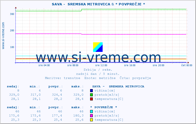 POVPREČJE ::  SAVA -  SREMSKA MITROVICA & * POVPREČJE * :: višina | pretok | temperatura :: zadnji dan / 5 minut.