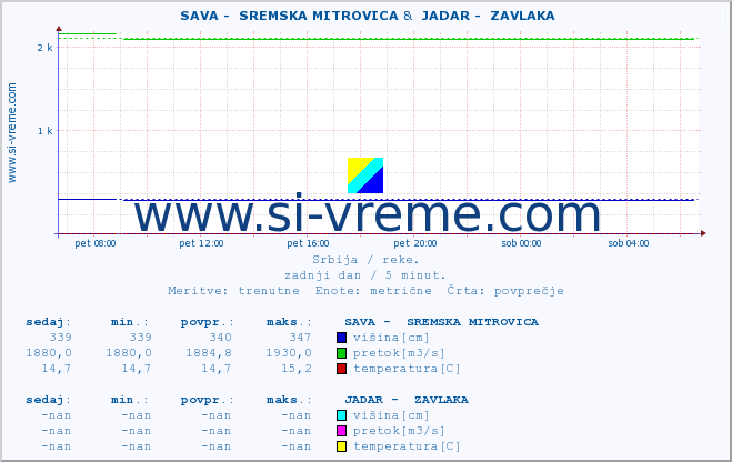 POVPREČJE ::  SAVA -  SREMSKA MITROVICA &  JADAR -  ZAVLAKA :: višina | pretok | temperatura :: zadnji dan / 5 minut.