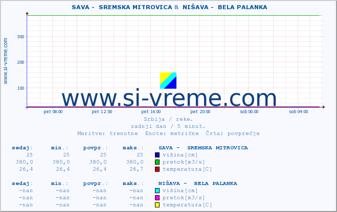 POVPREČJE ::  SAVA -  SREMSKA MITROVICA &  NIŠAVA -  BELA PALANKA :: višina | pretok | temperatura :: zadnji dan / 5 minut.