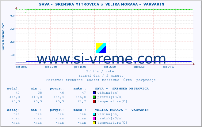 POVPREČJE ::  SAVA -  SREMSKA MITROVICA &  VELIKA MORAVA -  VARVARIN :: višina | pretok | temperatura :: zadnji dan / 5 minut.