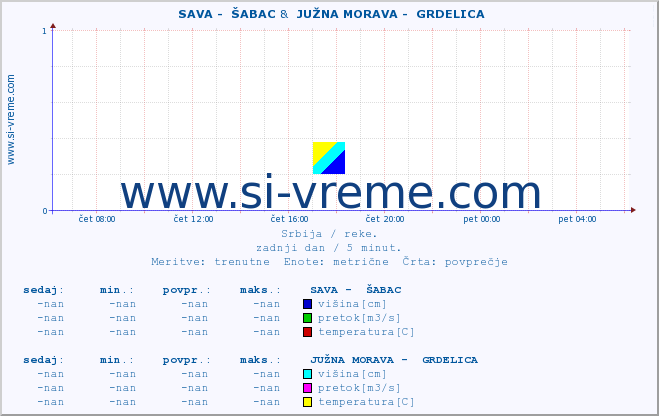 POVPREČJE ::  SAVA -  ŠABAC &  JUŽNA MORAVA -  GRDELICA :: višina | pretok | temperatura :: zadnji dan / 5 minut.