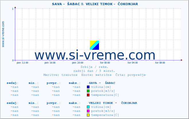 POVPREČJE ::  SAVA -  ŠABAC &  VELIKI TIMOK -  ČOKONJAR :: višina | pretok | temperatura :: zadnji dan / 5 minut.