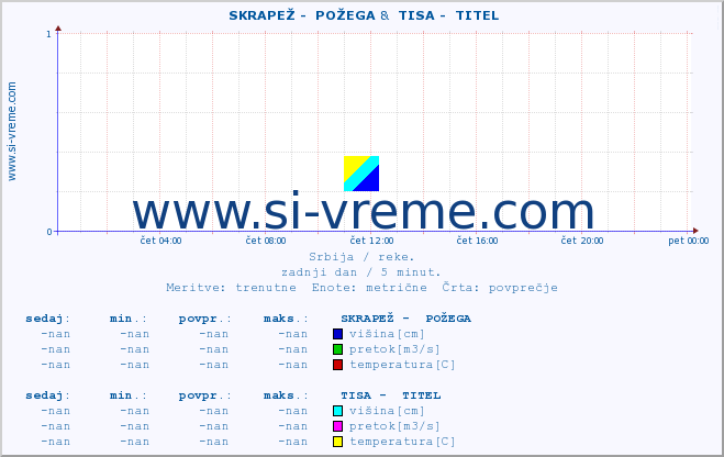 POVPREČJE ::  SKRAPEŽ -  POŽEGA &  TISA -  TITEL :: višina | pretok | temperatura :: zadnji dan / 5 minut.