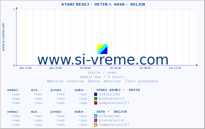 POVPREČJE ::  STARI BEGEJ -  HETIN &  SAVA -  BELJIN :: višina | pretok | temperatura :: zadnji dan / 5 minut.