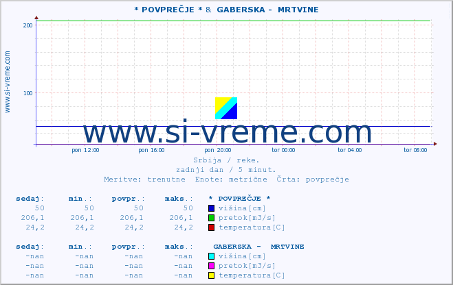 POVPREČJE ::  STUDENICA -  DEVIĆI &  GABERSKA -  MRTVINE :: višina | pretok | temperatura :: zadnji dan / 5 minut.