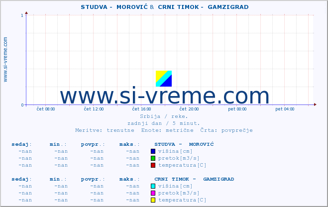 POVPREČJE ::  STUDVA -  MOROVIĆ &  CRNI TIMOK -  GAMZIGRAD :: višina | pretok | temperatura :: zadnji dan / 5 minut.