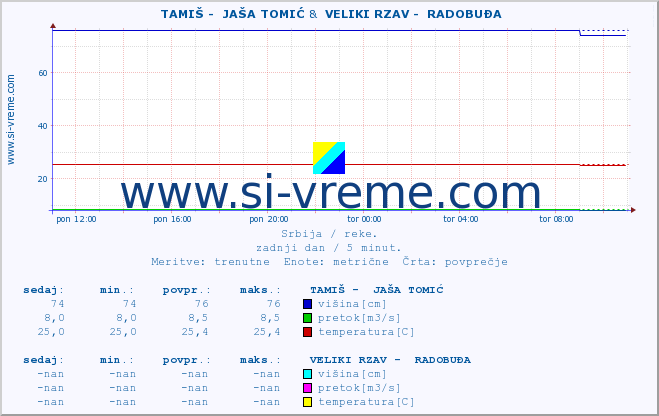 POVPREČJE ::  TAMIŠ -  JAŠA TOMIĆ &  VELIKI RZAV -  RADOBUĐA :: višina | pretok | temperatura :: zadnji dan / 5 minut.