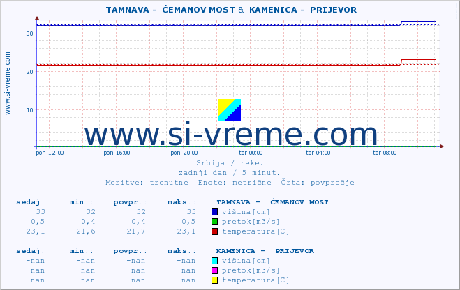 POVPREČJE ::  TAMNAVA -  ĆEMANOV MOST &  KAMENICA -  PRIJEVOR :: višina | pretok | temperatura :: zadnji dan / 5 minut.