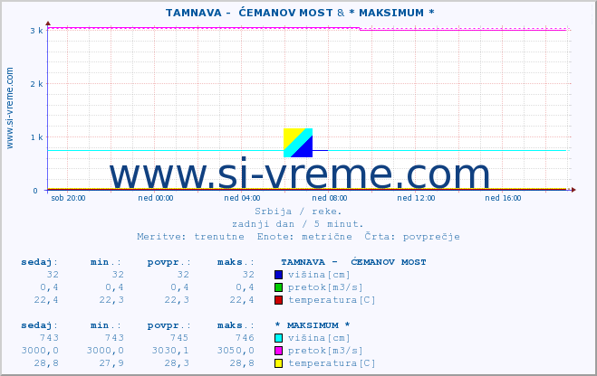 POVPREČJE ::  TAMNAVA -  ĆEMANOV MOST &  STUDENICA -  DEVIĆI :: višina | pretok | temperatura :: zadnji dan / 5 minut.