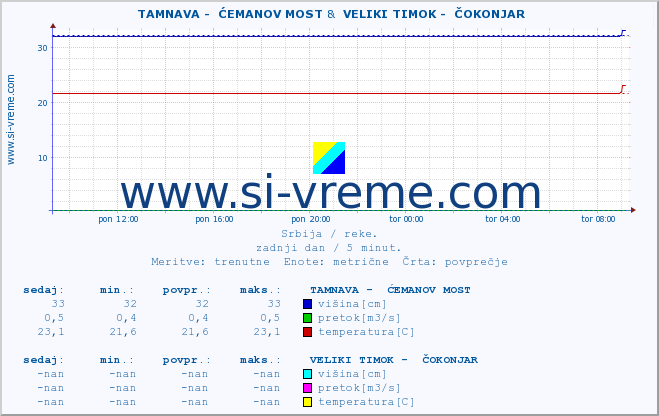 POVPREČJE ::  TAMNAVA -  ĆEMANOV MOST &  VELIKI TIMOK -  ČOKONJAR :: višina | pretok | temperatura :: zadnji dan / 5 minut.