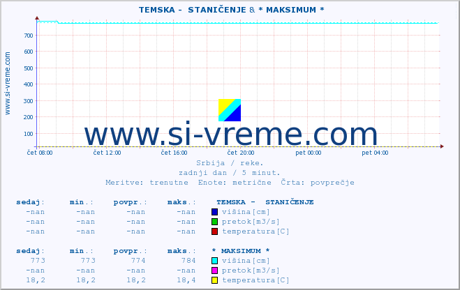 POVPREČJE ::  TEMSKA -  STANIČENJE &  TOPONIČKA -  GORNJA TOPONICA :: višina | pretok | temperatura :: zadnji dan / 5 minut.