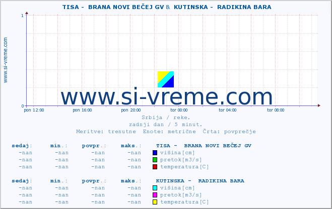 POVPREČJE ::  TISA -  BRANA NOVI BEČEJ GV &  KUTINSKA -  RADIKINA BARA :: višina | pretok | temperatura :: zadnji dan / 5 minut.