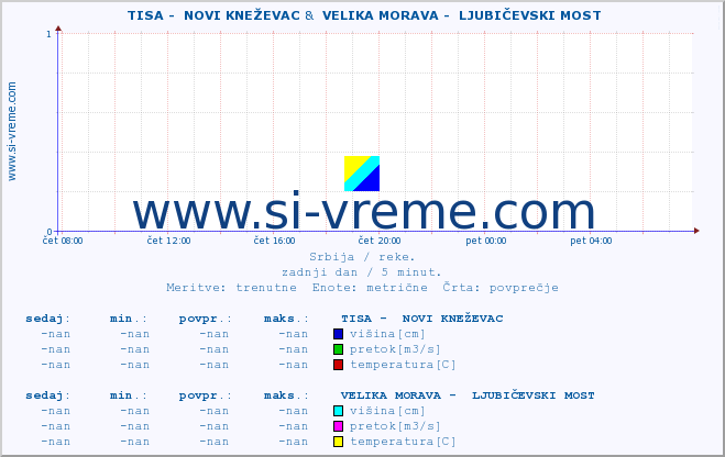 POVPREČJE ::  TISA -  NOVI KNEŽEVAC &  VELIKA MORAVA -  LJUBIČEVSKI MOST :: višina | pretok | temperatura :: zadnji dan / 5 minut.