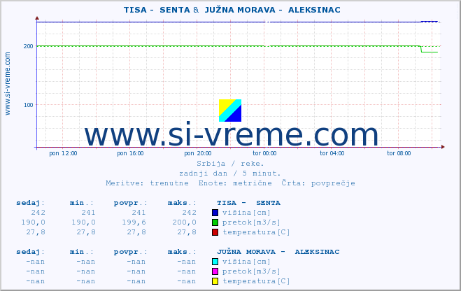 POVPREČJE ::  TISA -  SENTA &  JUŽNA MORAVA -  ALEKSINAC :: višina | pretok | temperatura :: zadnji dan / 5 minut.