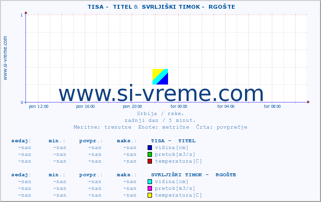 POVPREČJE ::  TISA -  TITEL &  SVRLJIŠKI TIMOK -  RGOŠTE :: višina | pretok | temperatura :: zadnji dan / 5 minut.