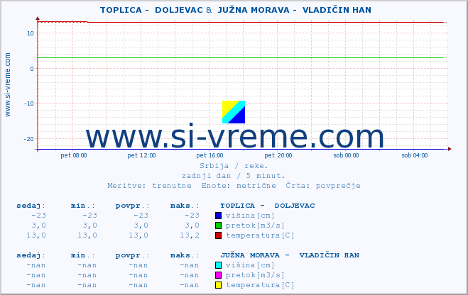 POVPREČJE ::  TOPLICA -  DOLJEVAC &  JUŽNA MORAVA -  VLADIČIN HAN :: višina | pretok | temperatura :: zadnji dan / 5 minut.