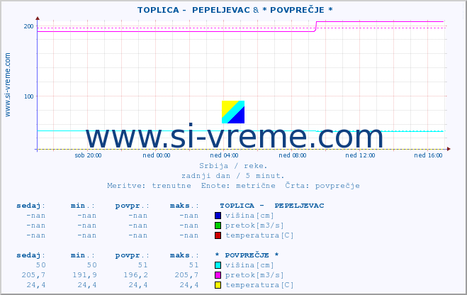 POVPREČJE ::  TOPLICA -  PEPELJEVAC & * POVPREČJE * :: višina | pretok | temperatura :: zadnji dan / 5 minut.