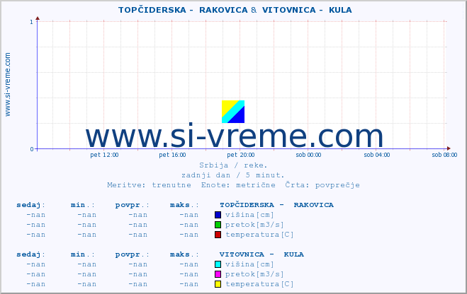 POVPREČJE ::  TOPČIDERSKA -  RAKOVICA &  VITOVNICA -  KULA :: višina | pretok | temperatura :: zadnji dan / 5 minut.