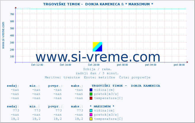 POVPREČJE ::  TRGOVIŠKI TIMOK -  DONJA KAMENICA & * MAKSIMUM * :: višina | pretok | temperatura :: zadnji dan / 5 minut.