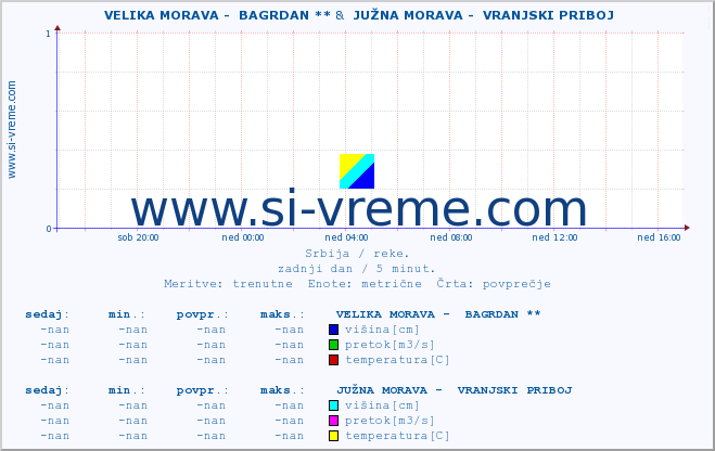 POVPREČJE ::  VELIKA MORAVA -  BAGRDAN ** &  JUŽNA MORAVA -  VRANJSKI PRIBOJ :: višina | pretok | temperatura :: zadnji dan / 5 minut.