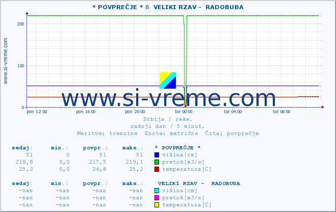 POVPREČJE ::  VELIKA MORAVA -  BAGRDAN ** &  VELIKI RZAV -  RADOBUĐA :: višina | pretok | temperatura :: zadnji dan / 5 minut.