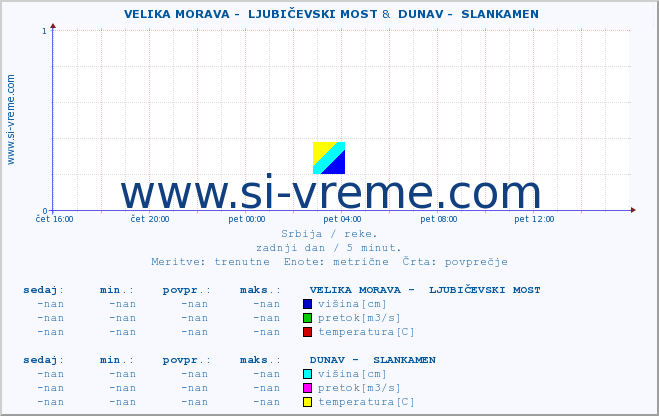 POVPREČJE ::  VELIKA MORAVA -  LJUBIČEVSKI MOST &  DUNAV -  SLANKAMEN :: višina | pretok | temperatura :: zadnji dan / 5 minut.