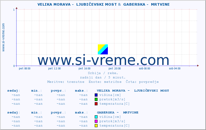 POVPREČJE ::  VELIKA MORAVA -  LJUBIČEVSKI MOST &  GABERSKA -  MRTVINE :: višina | pretok | temperatura :: zadnji dan / 5 minut.