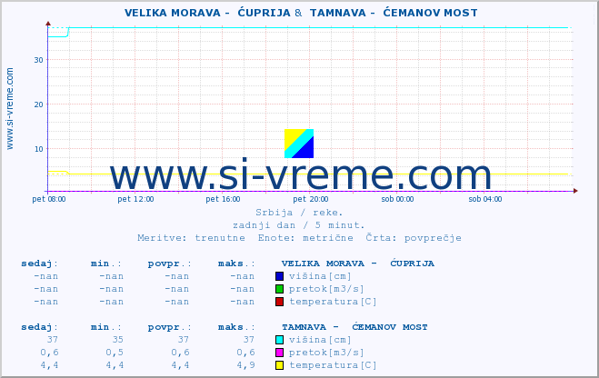 POVPREČJE ::  VELIKA MORAVA -  ĆUPRIJA &  TAMNAVA -  ĆEMANOV MOST :: višina | pretok | temperatura :: zadnji dan / 5 minut.