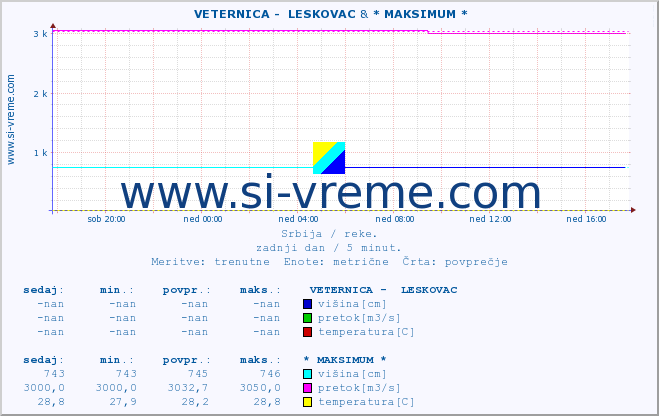 POVPREČJE ::  VETERNICA -  LESKOVAC & * MAKSIMUM * :: višina | pretok | temperatura :: zadnji dan / 5 minut.