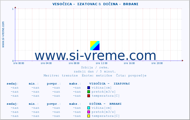 POVPREČJE ::  VISOČICA -  IZATOVAC &  DIČINA -  BRĐANI :: višina | pretok | temperatura :: zadnji dan / 5 minut.